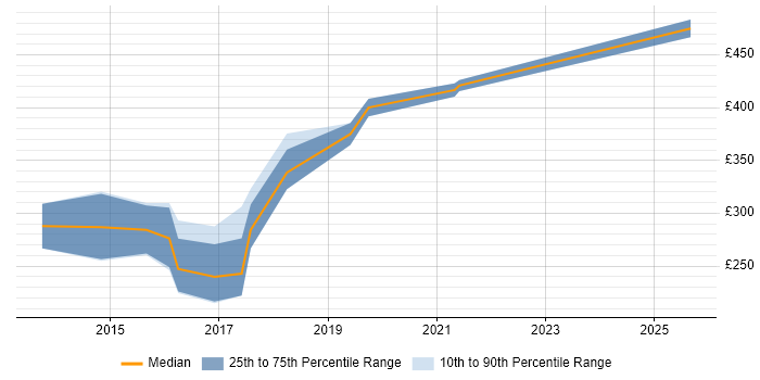 Contractor daily rate distribution trend for jobs in West Lothian citing Ethernet Contractor daily rate distribution trend for jobs in West Lothian citing Ethernet