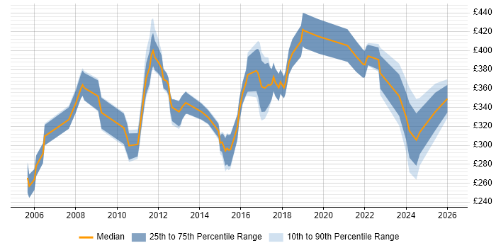 Contractor daily rate distribution trend for jobs in West Lothian citing Finance