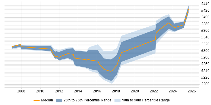 Contractor daily rate distribution trend for jobs in West Lothian citing Firewall