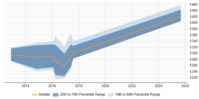 Contractor daily rate distribution trend for jobs in West Lothian citing FortiGate Contractor daily rate distribution trend for jobs in West Lothian citing FortiGate