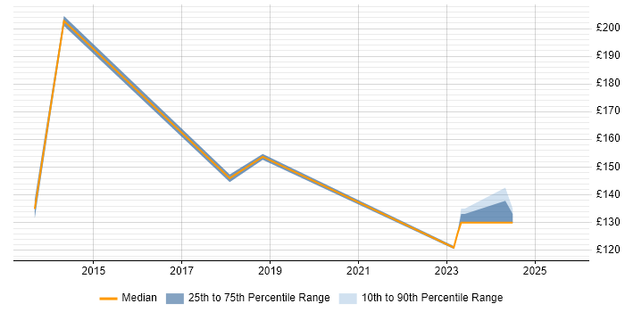 Contractor daily rate distribution trend for Help Desk Analyst job vacancies in West Lothian
