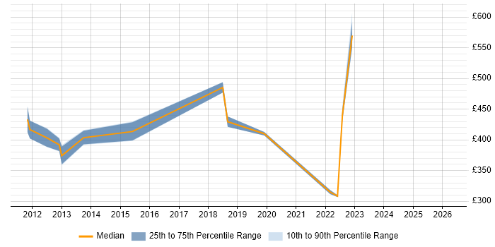 Contractor daily rate distribution trend for jobs in West Lothian citing Incident Management