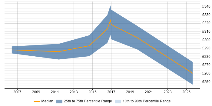 Contractor daily rate distribution trend for Infrastructure Engineer job vacancies in West Lothian Contractor daily rate distribution trend for Infrastructure Engineer job vacancies in West Lothian