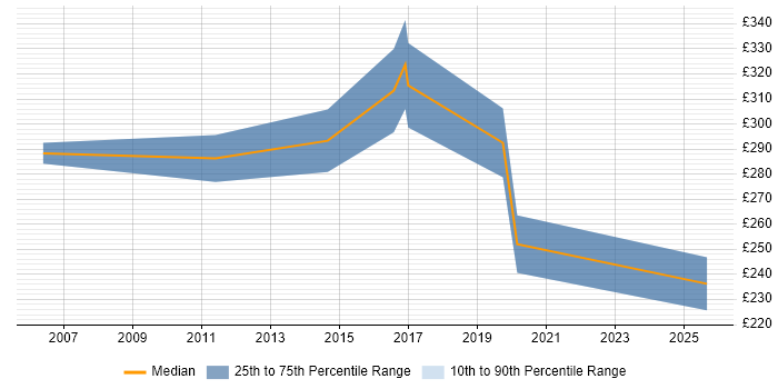 Contractor daily rate distribution trend for jobs in West Lothian citing Infrastructure Engineering Contractor daily rate distribution trend for jobs in West Lothian citing Infrastructure Engineering