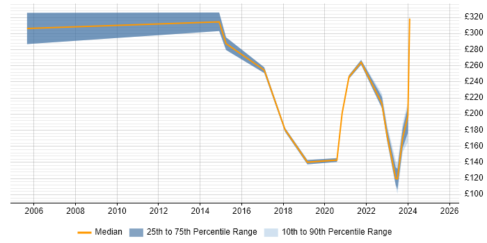 Contractor daily rate distribution trend for IT Analyst job vacancies in West Lothian Contractor daily rate distribution trend for IT Analyst job vacancies in West Lothian