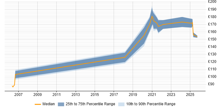 Contractor daily rate distribution trend for IT Engineer job vacancies in West Lothian Contractor daily rate distribution trend for IT Engineer job vacancies in West Lothian