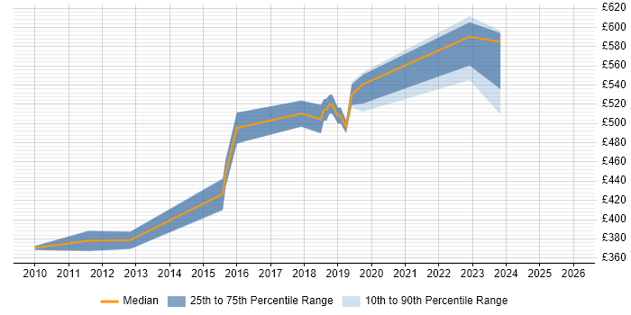 Contractor daily rate distribution trend for jobs in West Lothian citing IT Strategy
