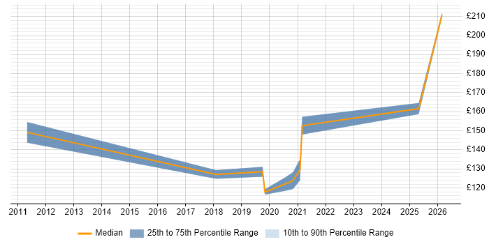 Contractor daily rate distribution trend for IT Support job vacancies in West Lothian