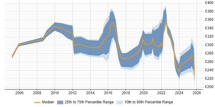 Contractor daily rate distribution trend for jobs in West Lothian citing ITIL