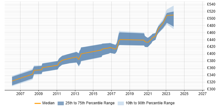 Contractor daily rate distribution trend for jobs in West Lothian citing J2EE