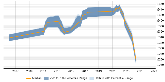 Contractor daily rate distribution trend for Java Developer job vacancies in West Lothian