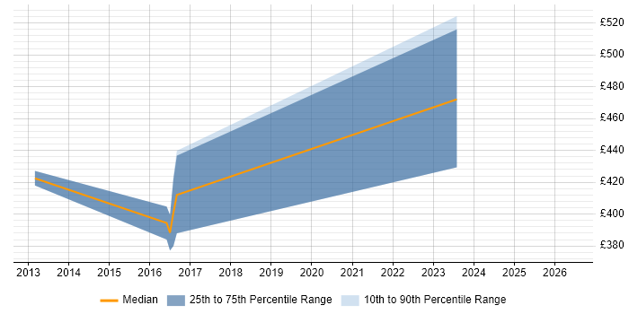 Contractor daily rate distribution trend for jobs in West Lothian citing Java EE