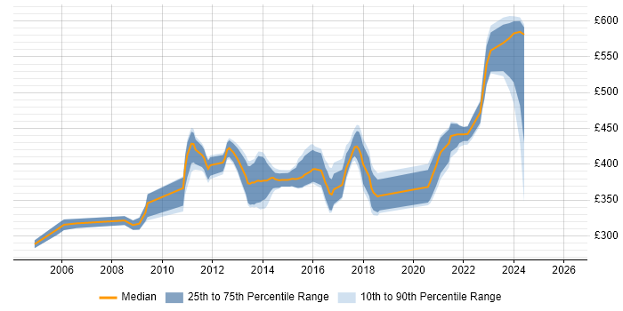 Contractor daily rate distribution trend for jobs in West Lothian citing Java