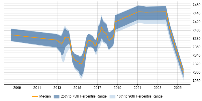 Contractor daily rate distribution trend for jobs in West Lothian citing JavaScript Contractor daily rate distribution trend for jobs in West Lothian citing JavaScript
