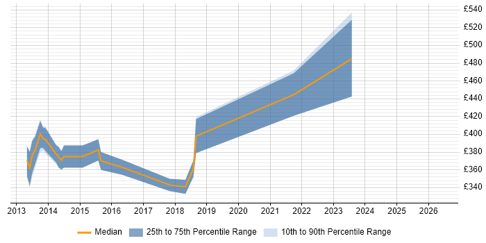 Contractor daily rate distribution trend for jobs in West Lothian citing JSON