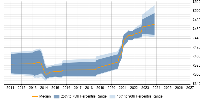 Contractor daily rate distribution trend for jobs in West Lothian citing JUnit