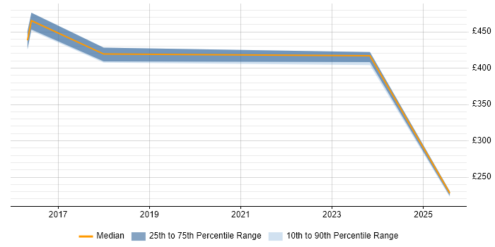 Contractor daily rate distribution trend for jobs in West Lothian citing Kibana Contractor daily rate distribution trend for jobs in West Lothian citing Kibana