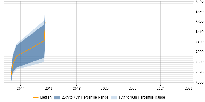 Contractor daily rate distribution trend for jobs in West Lothian citing LDAP