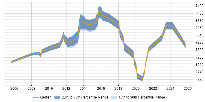 Contractor daily rate distribution trend for jobs in West Lothian citing Linux