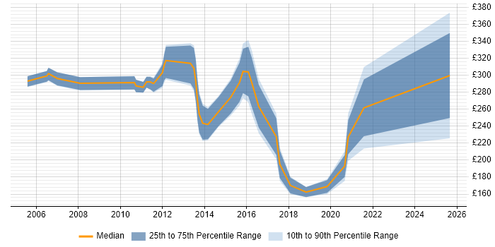 Contractor daily rate distribution trend for jobs in Livingston citing Active Directory
