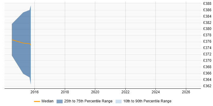 Contractor daily rate distribution trend for jobs in Livingston citing Adobe Analytics