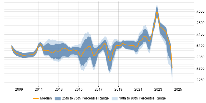 Contractor daily rate distribution trend for jobs in Livingston citing Agile
