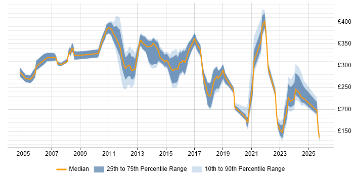 Contractor daily rate distribution trend for Analyst job vacancies in Livingston