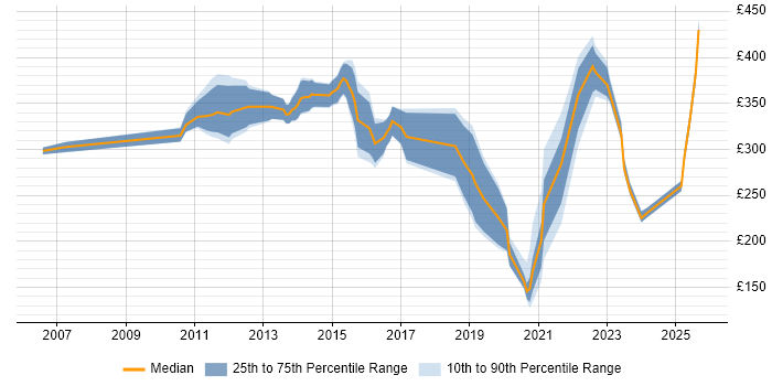 Contractor daily rate distribution trend for jobs in Livingston citing Analytical Skills Contractor daily rate distribution trend for jobs in Livingston citing Analytical Skills