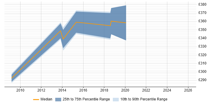 Contractor daily rate distribution trend for jobs in Livingston citing Apache