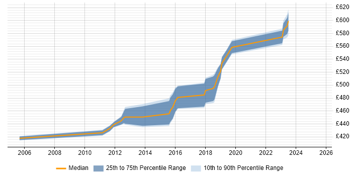 Contractor daily rate distribution trend for Architect job vacancies in Livingston