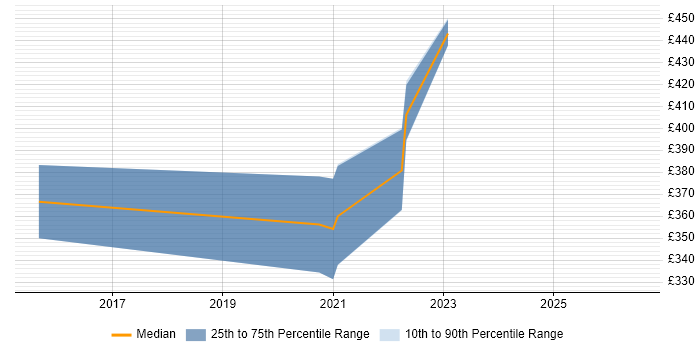 Contractor daily rate distribution trend for Automation Engineer job vacancies in Livingston