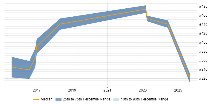 Contractor daily rate distribution trend for jobs in Livingston citing Azure