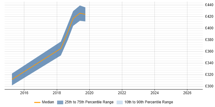 Contractor daily rate distribution trend for jobs in Livingston citing B2B