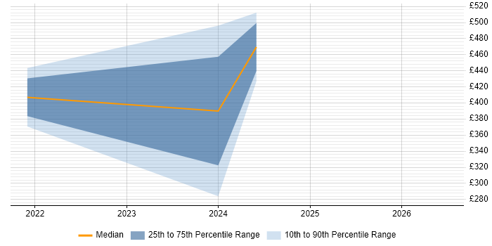 Contractor daily rate distribution trend for jobs in Livingston citing Backlog Prioritisation