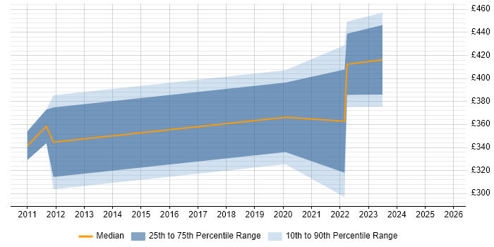 Contractor daily rate distribution trend for jobs in Livingston citing Bash