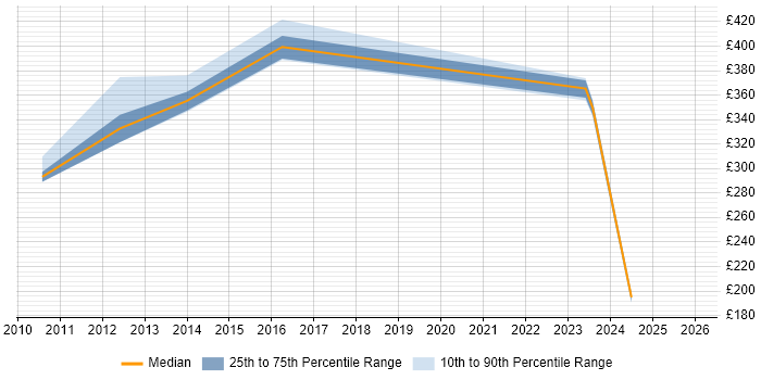 Contractor daily rate distribution trend for jobs in Livingston citing Budget Management