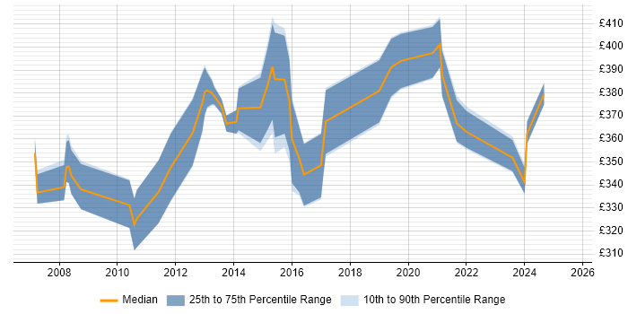 Contractor daily rate distribution trend for jobs in Livingston citing Business Analysis