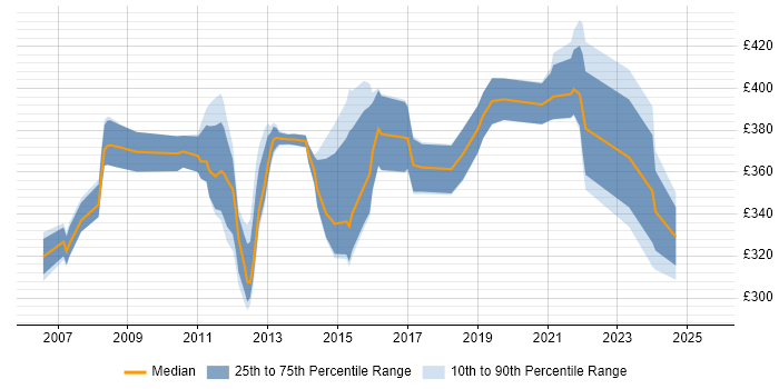 Contractor daily rate distribution trend for Business Analyst job vacancies in Livingston Contractor daily rate distribution trend for Business Analyst job vacancies in Livingston