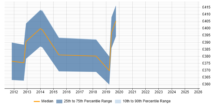 Contractor daily rate distribution trend for jobs in Livingston citing Business Strategy