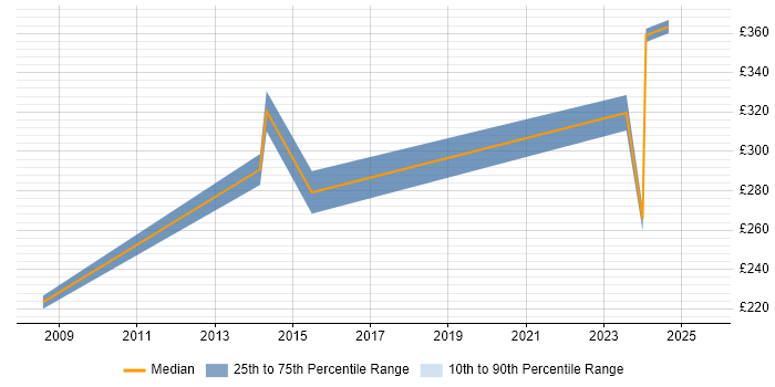 Contractor daily rate distribution trend for Change Analyst job vacancies in Livingston Contractor daily rate distribution trend for Change Analyst job vacancies in Livingston