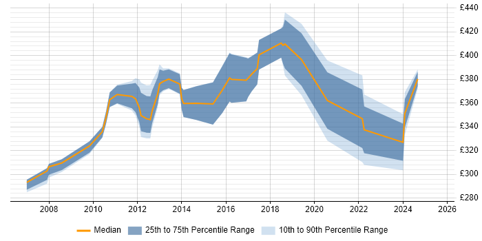 Contractor daily rate distribution trend for jobs in Livingston citing Change Management