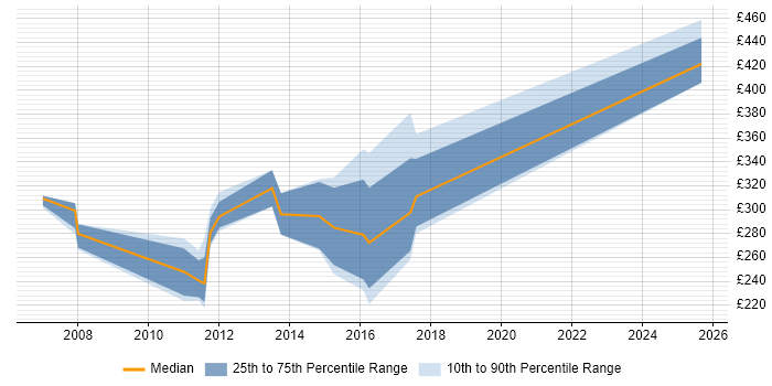Contractor daily rate distribution trend for jobs in Livingston citing CheckPoint