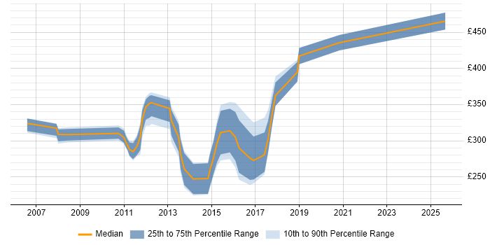 Contractor daily rate distribution trend for jobs in Livingston citing Cisco