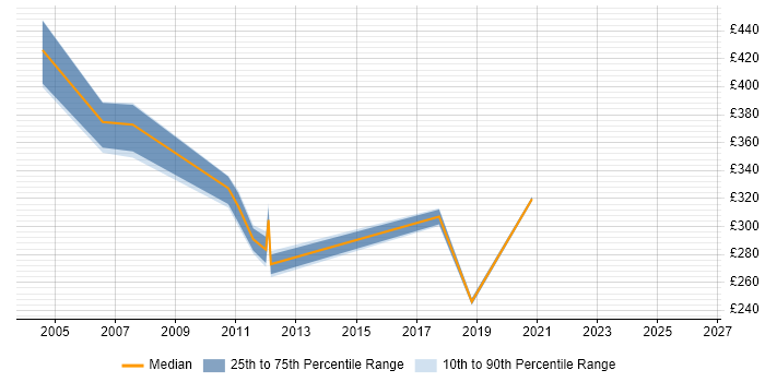 Contractor daily rate distribution trend for jobs in Livingston citing Citrix