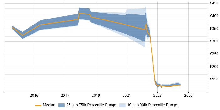 Contractor daily rate distribution trend for jobs in Livingston citing Configuration Management