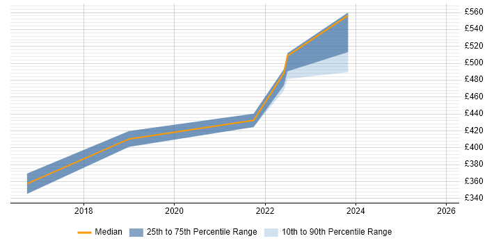 Contractor daily rate distribution trend for jobs in Livingston citing Confluence