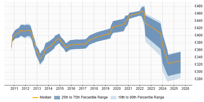 Contractor daily rate distribution trend for jobs in Livingston citing Continuous Improvement