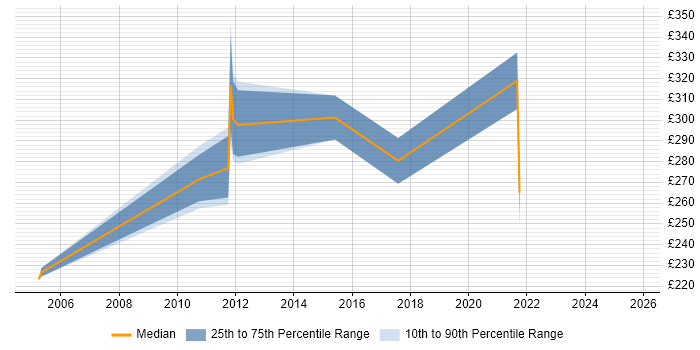 Contractor daily rate distribution trend for Coordinator job vacancies in Livingston Contractor daily rate distribution trend for Coordinator job vacancies in Livingston