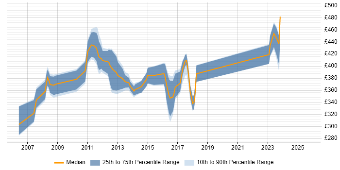 Contractor daily rate distribution trend for jobs in Livingston citing CRM Contractor daily rate distribution trend for jobs in Livingston citing CRM