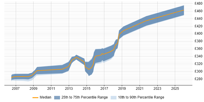 Contractor daily rate distribution trend for jobs in Livingston citing C#